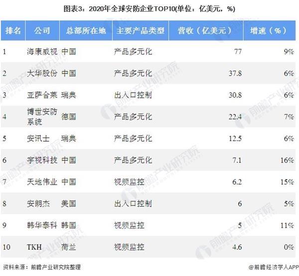 2020年全球安防行业IM电竞 IM电竞平台市场规模与竞争格局分析中国企业引领全球安防市场(图3)