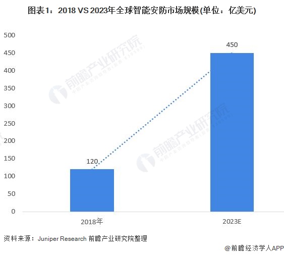 IM电竞 IM电竞平台2020年全球安防行业市场规模与竞争格局分析 中国企业引领全球安防市场(图1)