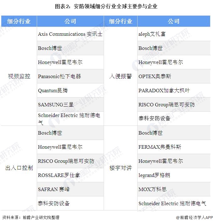 IM电竞 IM电竞平台2020年全球安防行业市场规模与竞争格局分析 中国企业引领全球安防市场(图2)