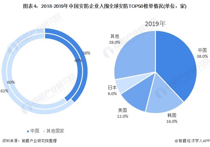 IM电竞 IM电竞平台2020年全球安防行业市场规模与竞争格局分析 中国企业引领全球安防市场(图4)