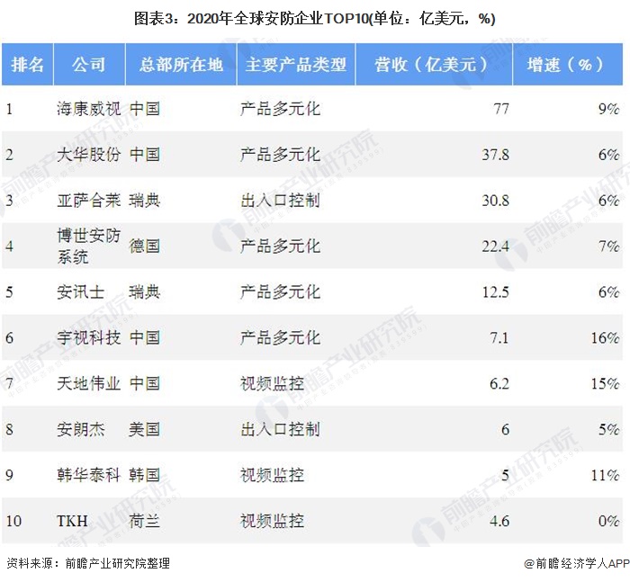 IM电竞 IM电竞平台2020年全球安防行业市场规模与竞争格局分析 中国企业引领全球安防市场(图3)