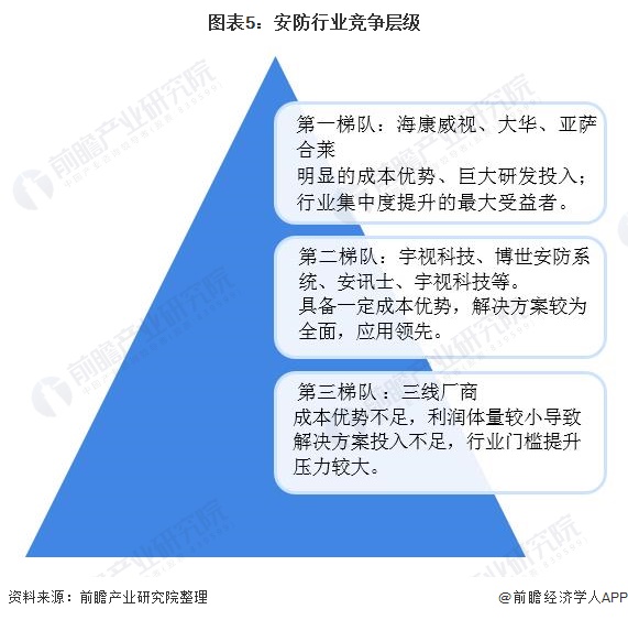 IM电竞 IM电竞平台2020年全球安防行业市场规模与竞争格局分析 中国企业引领全球安防市场(图5)