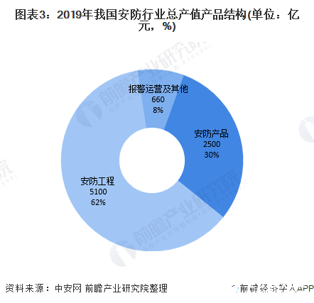 2020年中国安防行业市场IM电竞 IM电竞app规模将突破8000亿元(图3)
