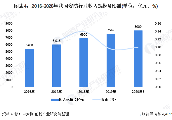 2020年中国安防行业市场IM电竞 IM电竞app规模将突破8000亿元(图4)