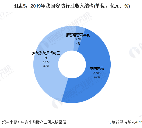 2020年中国安防行业市场IM电竞 IM电竞app规模将突破8000亿元(图5)
