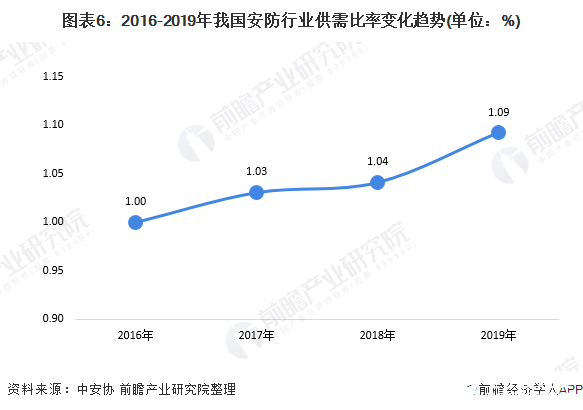 2020年中国安防行业市场IM电竞 IM电竞app规模将突破8000亿元(图6)