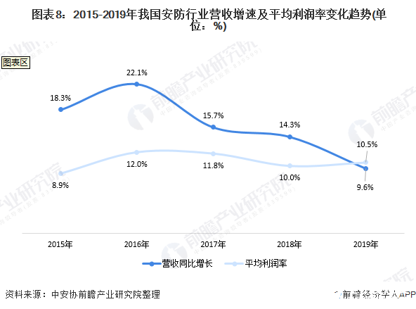 2020年中国安防行业市场IM电竞 IM电竞app规模将突破8000亿元(图8)