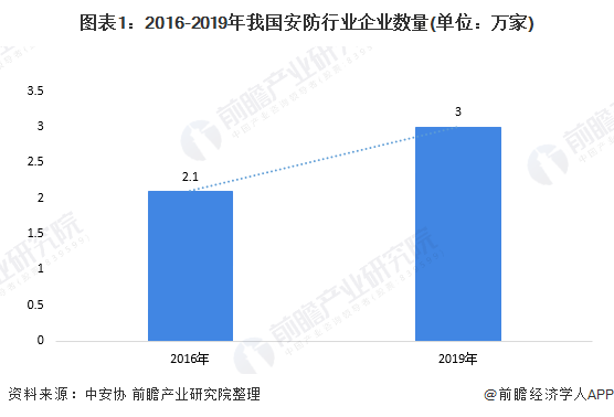 IM电竞 IM电竞app十张图带你看2020年中国安防行业市场规模与竞争格局分析 安防工程领域竞争激烈(图1)