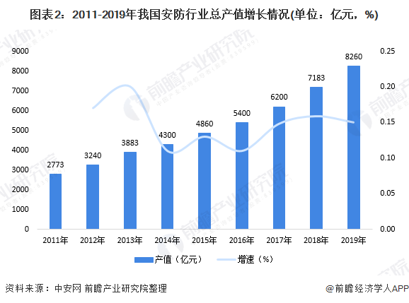 IM电竞 IM电竞app十张图带你看2020年中国安防行业市场规模与竞争格局分析 安防工程领域竞争激烈(图2)