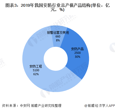 IM电竞 IM电竞app十张图带你看2020年中国安防行业市场规模与竞争格局分析 安防工程领域竞争激烈(图3)