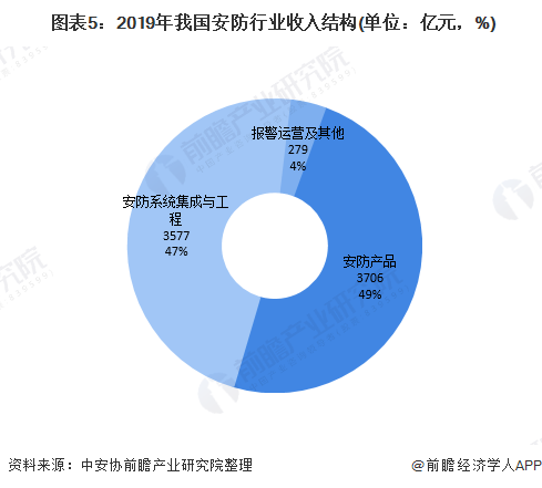 IM电竞 IM电竞app十张图带你看2020年中国安防行业市场规模与竞争格局分析 安防工程领域竞争激烈(图5)