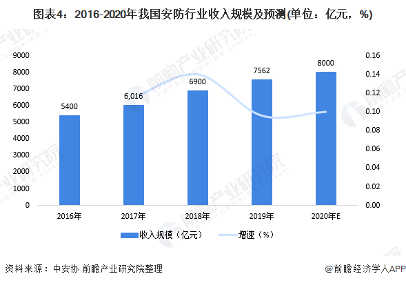 IM电竞 IM电竞app十张图带你看2020年中国安防行业市场规模与竞争格局分析 安防工程领域竞争激烈(图4)