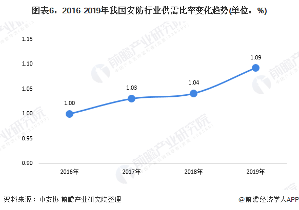 IM电竞 IM电竞app十张图带你看2020年中国安防行业市场规模与竞争格局分析 安防工程领域竞争激烈(图6)