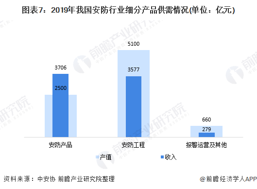 IM电竞 IM电竞app十张图带你看2020年中国安防行业市场规模与竞争格局分析 安防工程领域竞争激烈(图7)