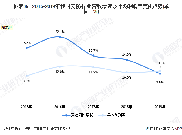 IM电竞 IM电竞app十张图带你看2020年中国安防行业市场规模与竞争格局分析 安防工程领域竞争激烈(图8)