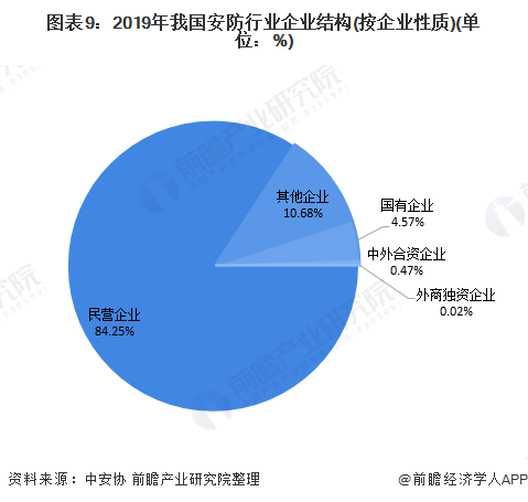 IM电竞 IM电竞app十张图带你看2020年中国安防行业市场规模与竞争格局分析 安防工程领域竞争激烈(图9)