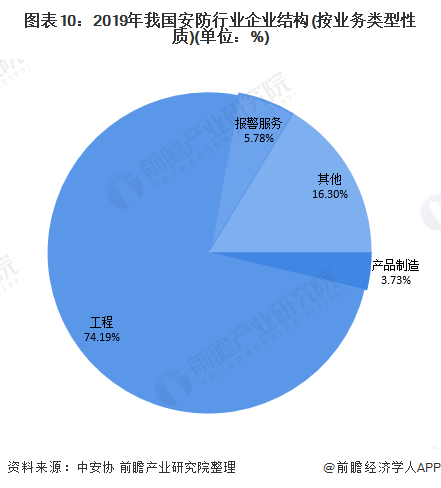 IM电竞 IM电竞app十张图带你看2020年中国安防行业市场规模与竞争格局分析 安防工程领域竞争激烈(图10)