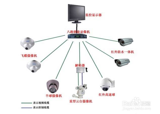 IM电竞 IM电竞平台安防监控系统-百度经验(图2)