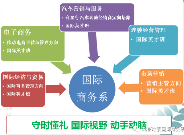 IM电竞 电子竞技平台北京培黎职业学院2020年国际商务系招生专业介绍(图1)