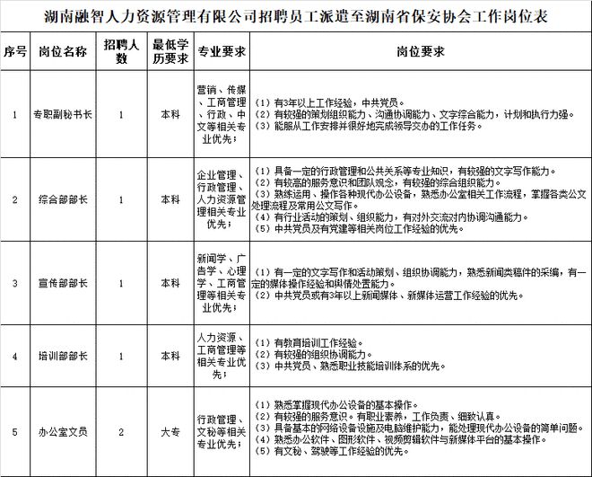 IM电竞 IM电竞平台关于招聘员工派遣至湖南省保安协会工作的公告(图1)