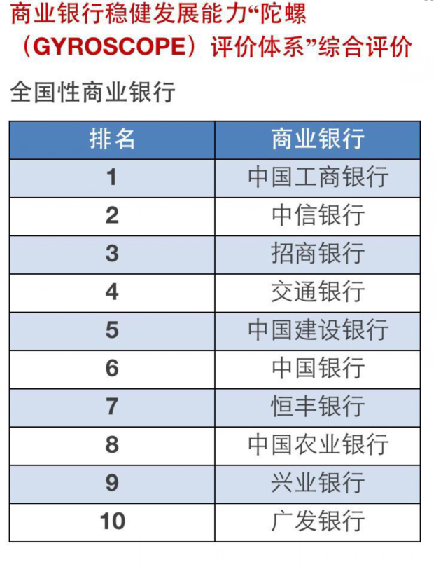 IM电竞 IM电竞平台银行业稳健发展能力评价出炉(图1)