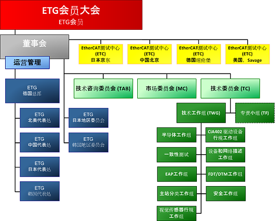 IM电竞 IM电竞appEtherCAT技术协会介绍(图1)