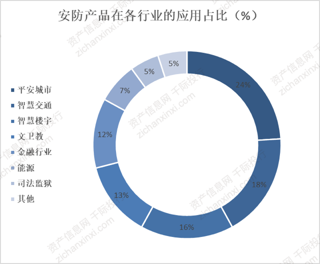 2021年智能安防行业发展研究报告IM电竞 IM电竞平台(图5)
