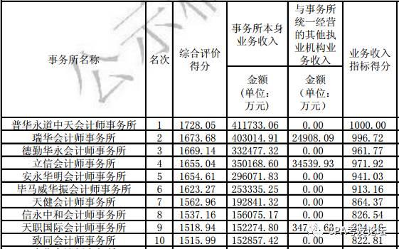 中IM电竞 IM电竞app国十大会计师事务所排行榜(图1)