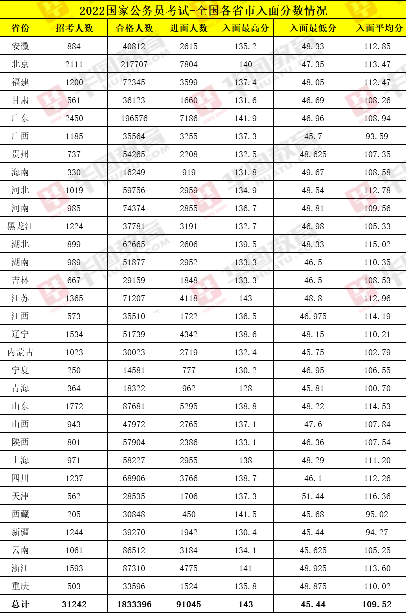 2023国考_中国书法家协会办公室一级主任科员及IM电竞 电子竞技平台以下职位成绩排名(图2)