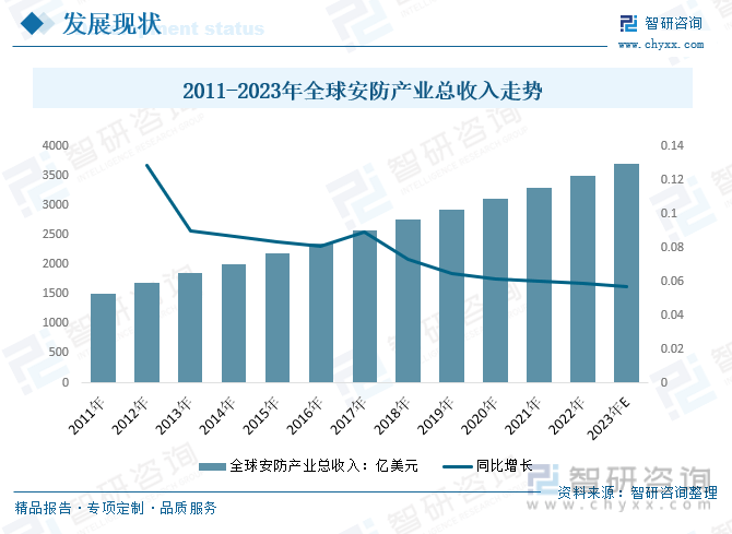 【前景趋势】一文读懂2023年中国安防行业发展前IM电竞 电子竞技平台景：民用领域将成为重要增长点(图4)