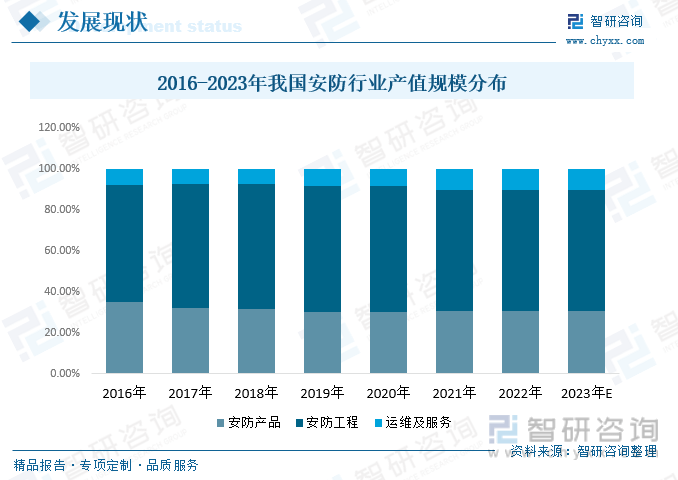 【前景趋势】一文读懂2023年中国安防行业发展前IM电竞 电子竞技平台景：民用领域将成为重要增长点(图6)