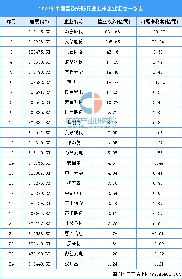 IM电竞 电子竞技平台2023年中国智能安防市场前景及研究报告(图5)