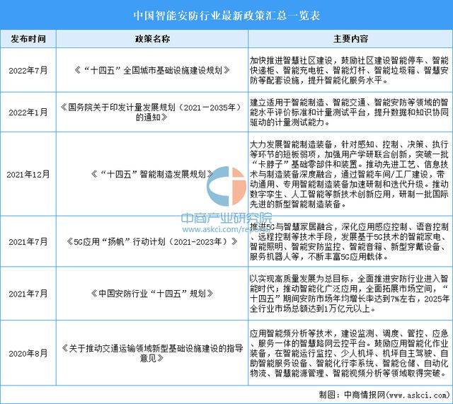 IM电竞 电子竞技平台2023年中国智能安防市场前景及研究报告(图1)