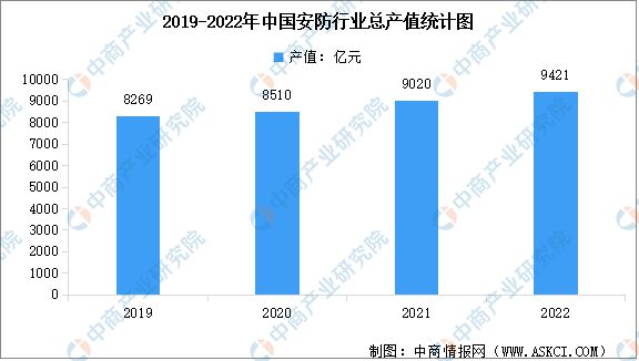 IM电竞 电子竞技平台2023年中国智能安防市场前景及研究报告(图2)