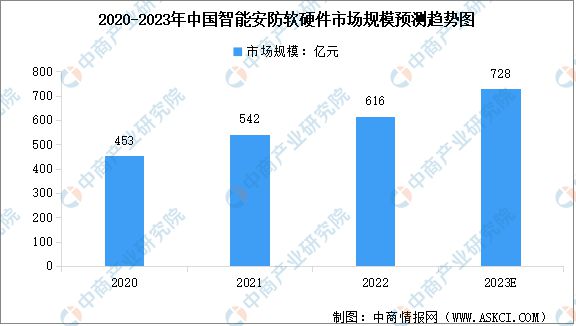 IM电竞 电子竞技平台2023年中国智能安防市场前景及研究报告(图3)