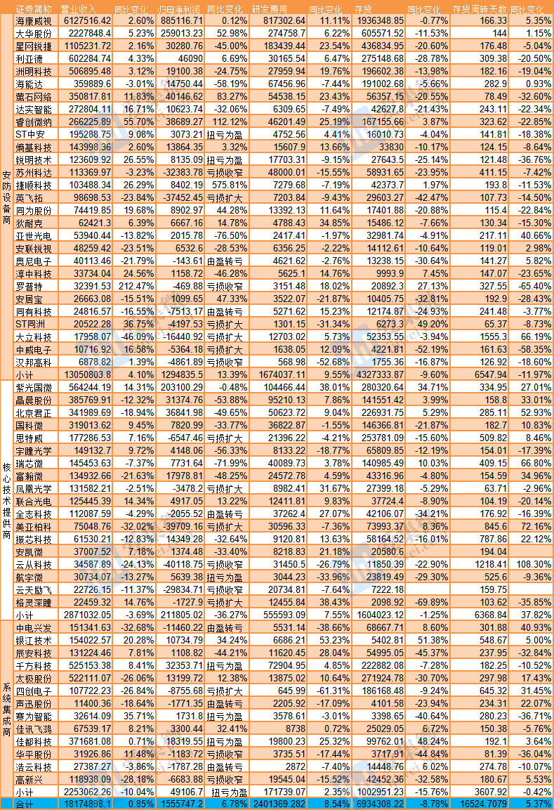 IM电竞 IM电竞平台安防概念股Q3业绩盘点：净利润大幅反弹转正设备商加速补货提振市场信心(图2)