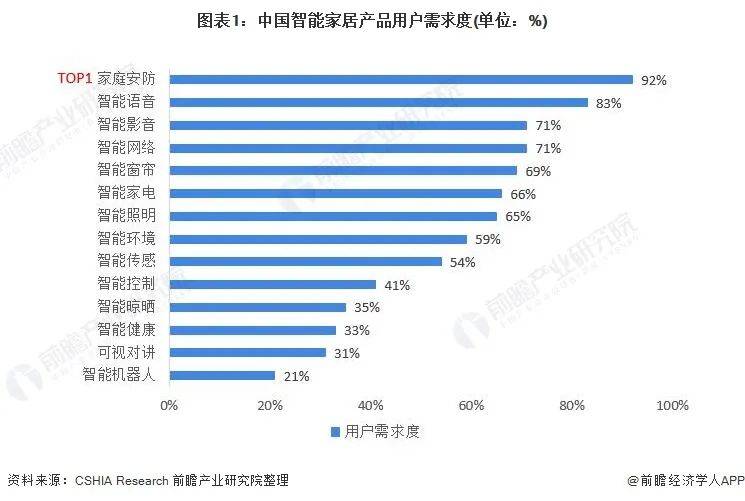 智能家居中需求超90%！中国家庭智能安防需求排名TOP1IM电竞 电子竞技平台(图1)