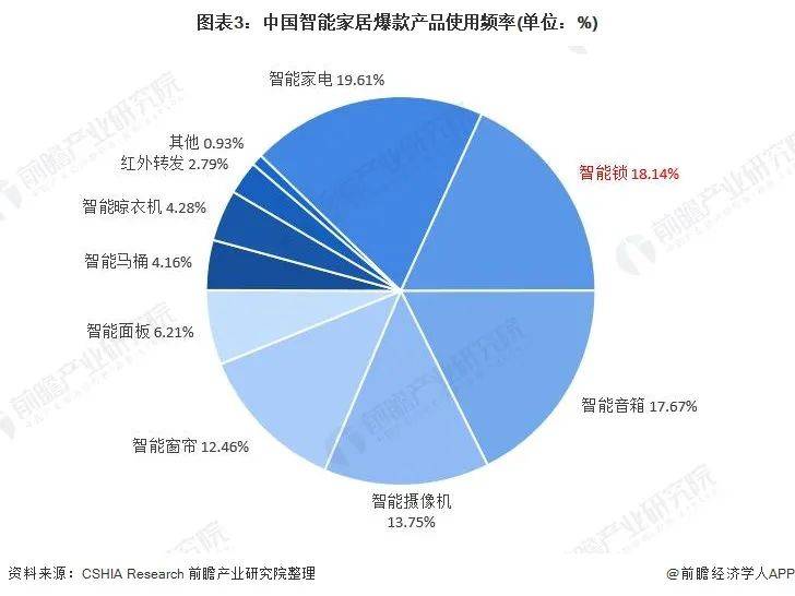 智能家居中需求超90%！中国家庭智能安防需求排名TOP1IM电竞 电子竞技平台(图6)
