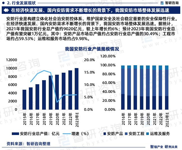 2023年中国安防行业现状及未来发IM电竞 IM电竞平台展趋势研究报告（智研咨询发布）(图4)
