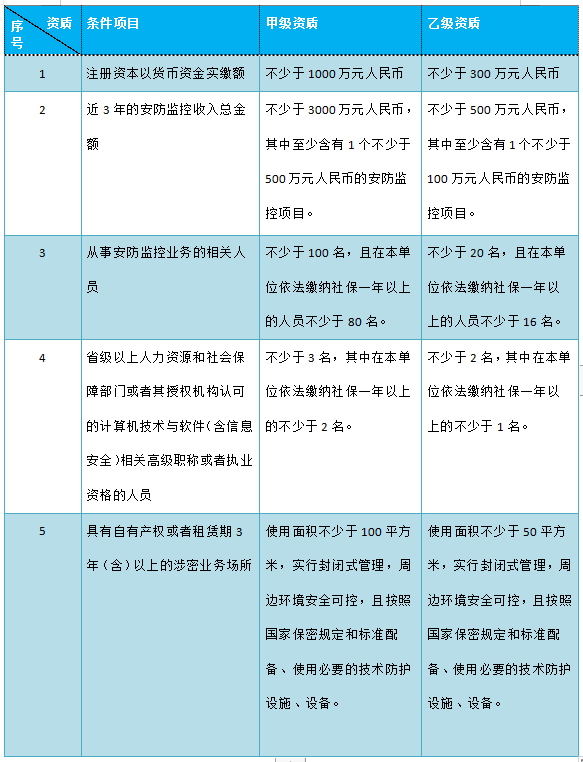 IM电竞 电子竞技平台一文了解安防监控涉密信息集成资质(图2)