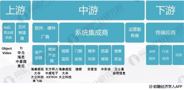 IM电竞 电子竞技平台2018年安防行业现状与发展趋势分析 互联网+安防刚开始起步【组图】(图3)