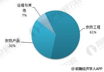 IM电竞 电子竞技平台2018年安防行业现状与发展趋势分析 互联网+安防刚开始起步【组图】(图2)