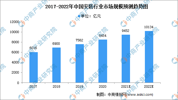 IM电竞 IM电竞平台2022年中国安防行业市场现状及发展前景预测分析（图）(图1)