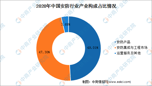 IM电竞 IM电竞平台2022年中国安防行业市场现状及发展前景预测分析（图）(图2)