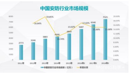 IM电竞 IM电竞平台安防产业开始转型 家庭安防市场不可小觑(图1)