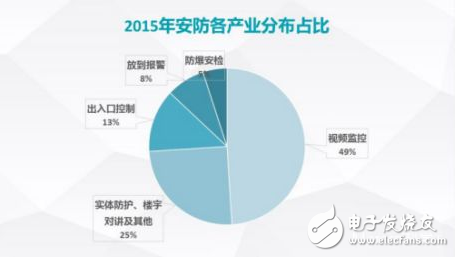 IM电竞 IM电竞平台安防产业开始转型 家庭安防市场不可小觑(图2)