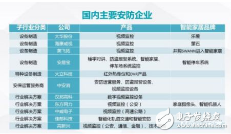 IM电竞 IM电竞平台安防产业开始转型 家庭安防市场不可小觑(图4)