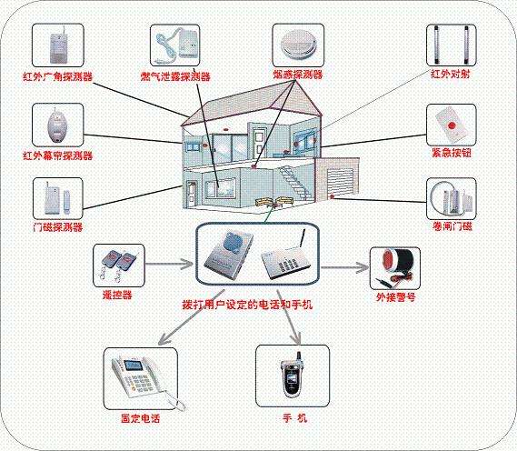 智能安防设备有哪些？IM电竞 IM电竞平台(图2)