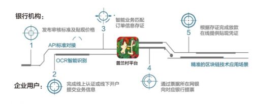IM电竞 电子竞技平台中国支付清算协会刊发普兰金服普兰村助力企业票据融资案例(图1)