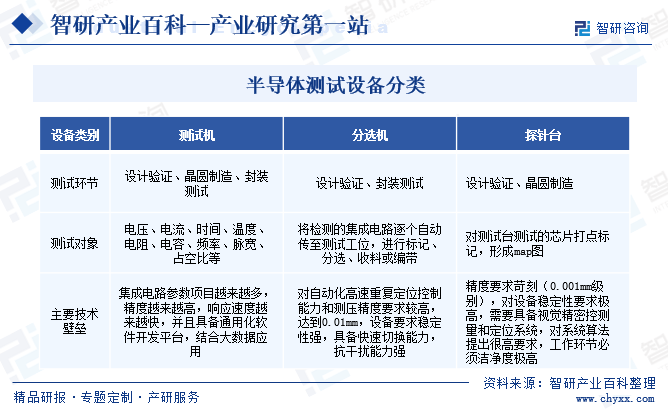 行业发展驱动因素分析智研产研中心IM电竞 IM电竞平台——半导体测试设备产业百科【303】(图3)